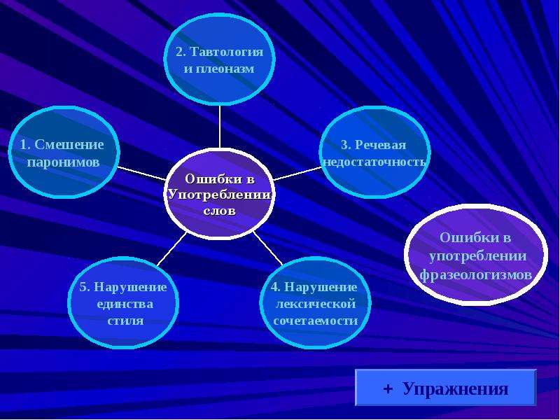 Лексические нормы, слайд №2