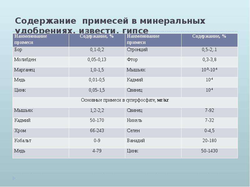 Содержание примесей в песке. Экологические проблемы производства Минеральных удобрений. Экологические проблемы применения Минеральных удобрений.