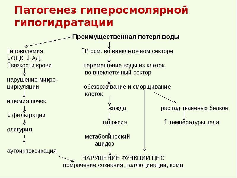 Презентация нарушение водно электролитного баланса