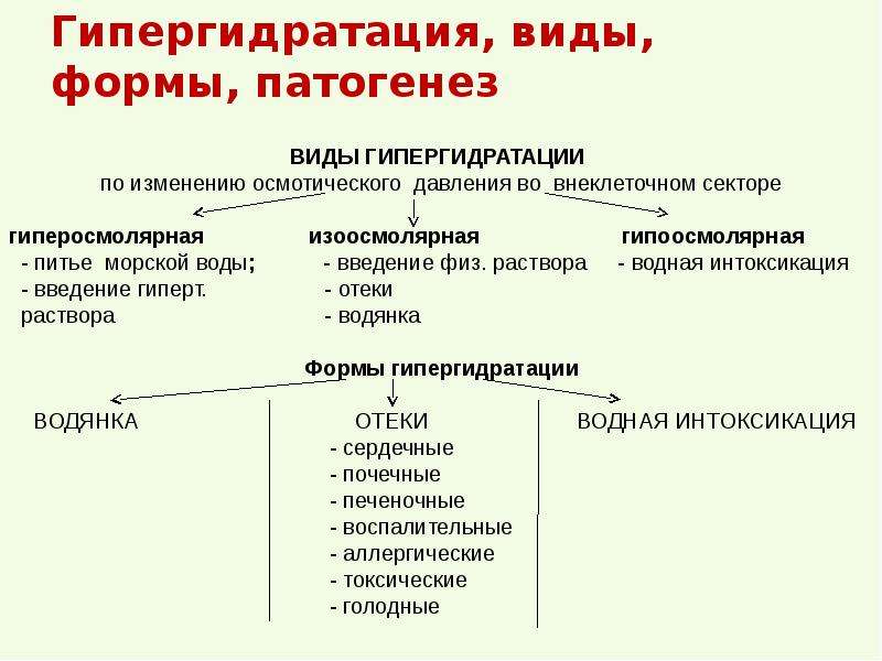 Гипергидратация патогенез. Гиперосмолярная дегидратация патофизиология. Патология водно электролитного баланса патофизиология. Гипергидратация классификация. Гипергидратация механизм развития.