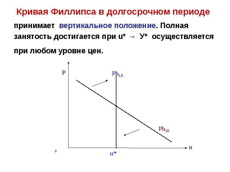 Кривая филлипса. Кривая Филлипса в долгосрочном периоде. В долгосрочном периоде кривая Филлипса имеет. Кривая Филлипса в долгосрочном периоде имеет вид. Кривая Филлипса в краткосрочном периоде.