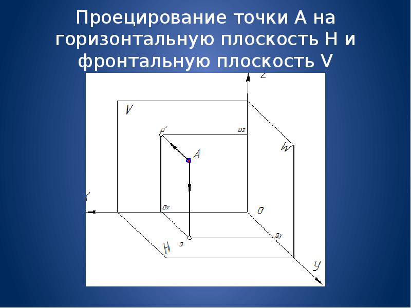 Проецирование проекций