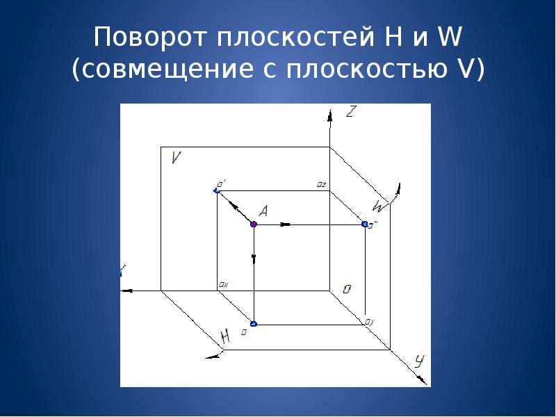 Поворот плоскости. Работа с плоскостью.