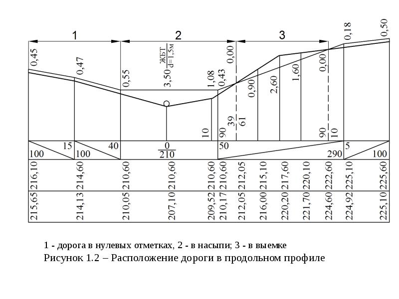 Продольный профиль дороги схема