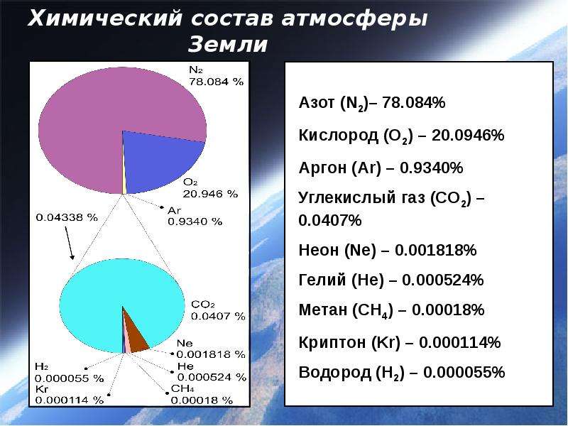 Химический состав земли проект