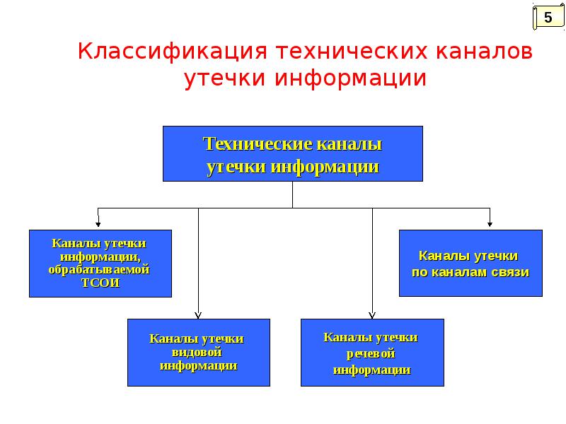 Снятие информации с технических каналов связи