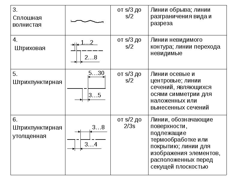 Что означает волнистая линия. Линия обрыва на чертеже. Волнистая линия на чертеже. Типы линий в черчении. Типы линий на чертеже.