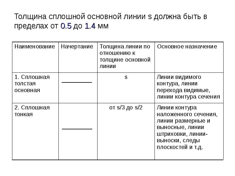 Толщина сплошной основной линии