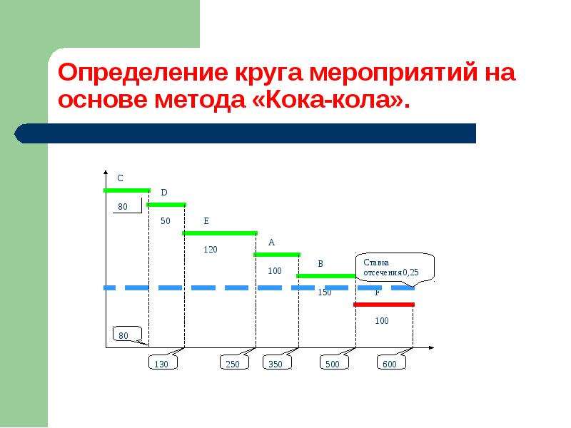 Какие из проектов требуют значительных капиталовложений