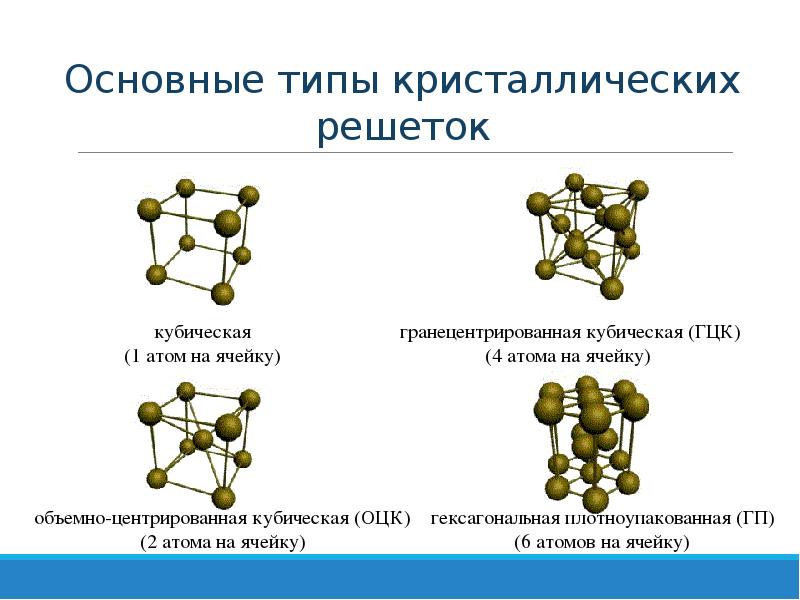 Схемы кристаллических решеток различных типов