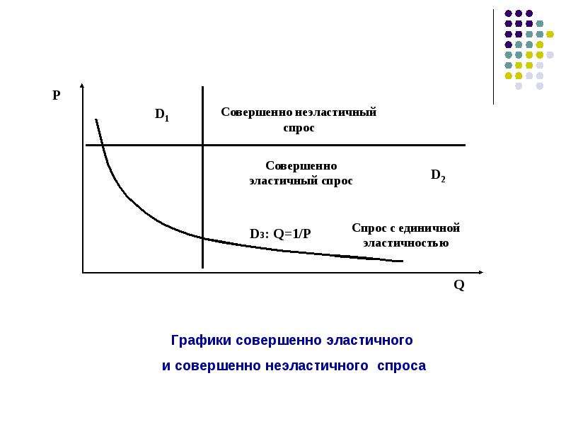 Абсолютно неэластичный спрос. График эластичности спроса и предложения. Эластичный и неэластичный спрос графики. Эластичность спроса и предложения графики эластичности. График эластичного и неэластичного спроса.