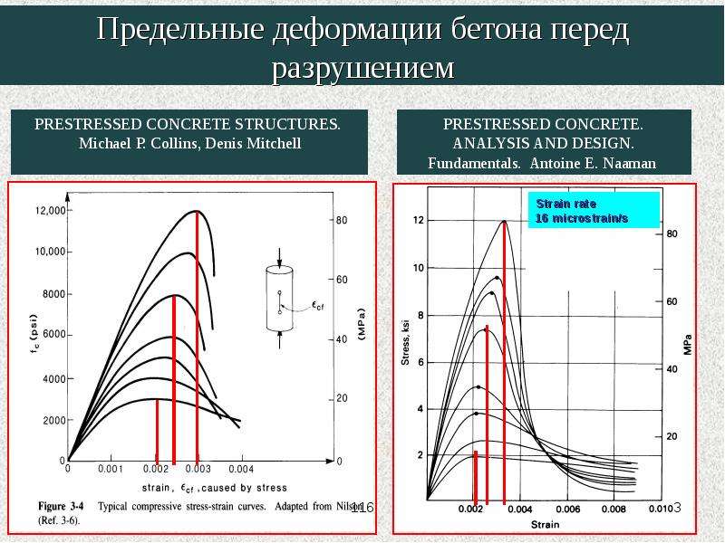 Диаграммы деформирования бетона