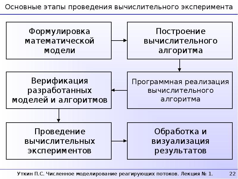 Моделирование и проведение экспериментов. Этапы вычислительного эксперимента. Основные этапы проведения эксперимента. Этапы моделирования вычислительный эксперимент построение. Последовательность вычислительного эксперимента.