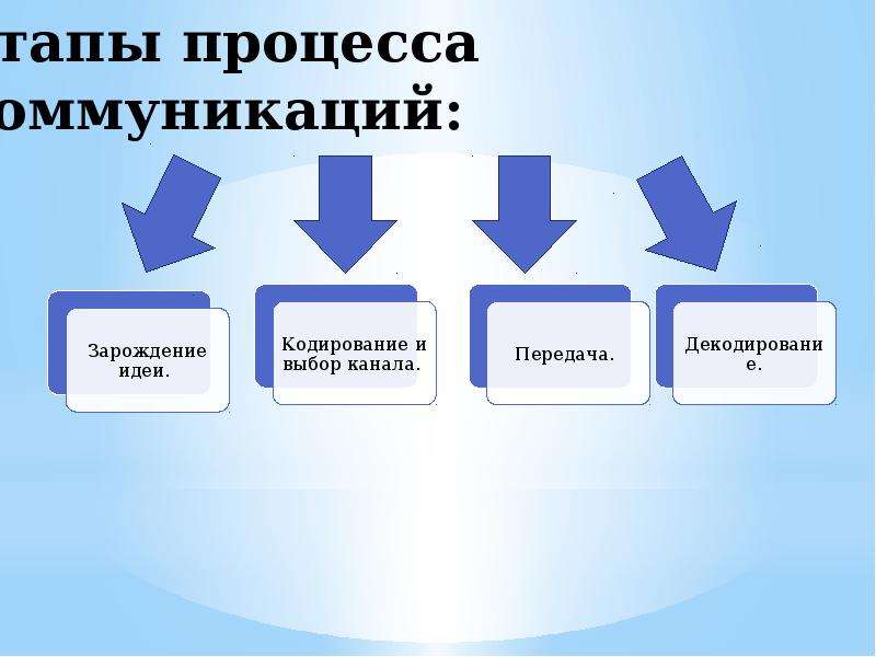 Стили Процесса Общения