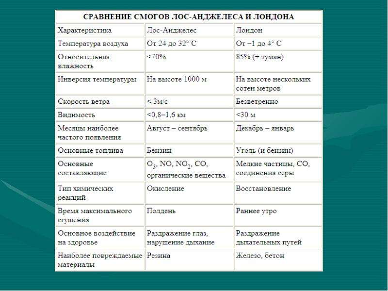 Смог презентация по биологии