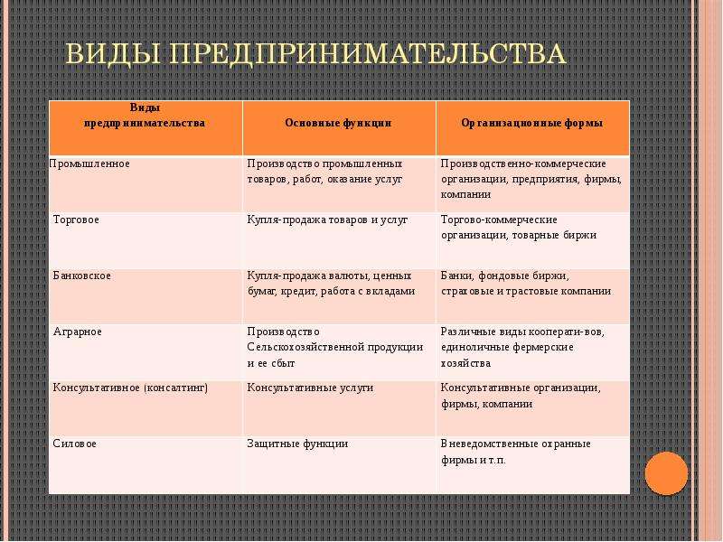 Определение видов бизнеса. Основные функции коммерческого предпринимательства.