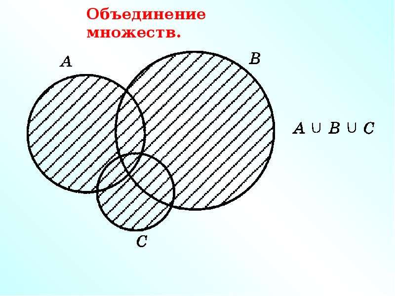 Объединение множеств рисунок