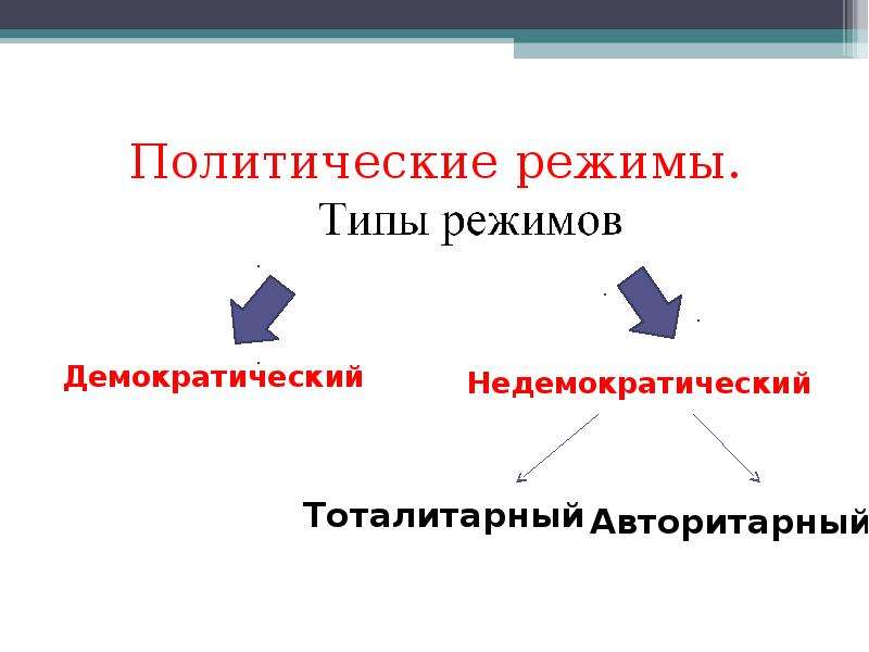 Виды политических режимов схема