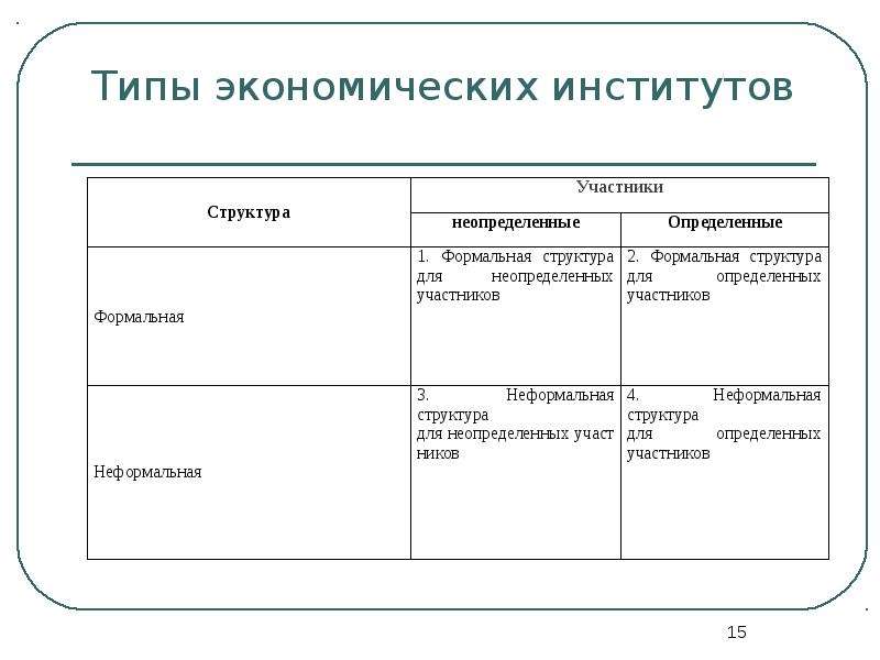 Ключевые экономические институты. Типы экономических институтов. Типы контрактов в институциональной экономике. Виды санкций примеры Институциональная экономика. Виды санкций в институциональной экономике.