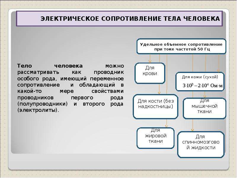 Сопротивление тела человека