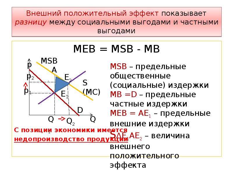 Положительные и отрицательные внешние эффекты в экономике. Положительные внешние эффекты примеры. Примеры провалов рынка в экономике. Примеры положительных внешних эффектов в экономике.