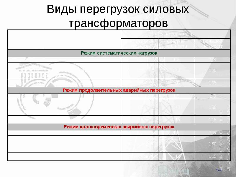 Виды перегрузок. Виды перегрузок силовых трансформаторов. Допустимый перегруз силовых трансформаторов. Перегрузка силовых трансформаторов. ПУЭ перегрузка трансформатора.