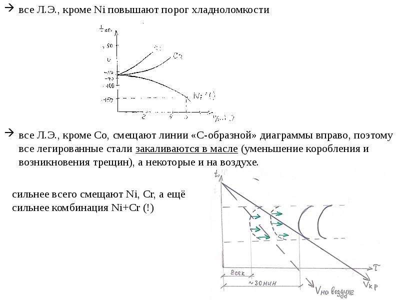 С образная диаграмма