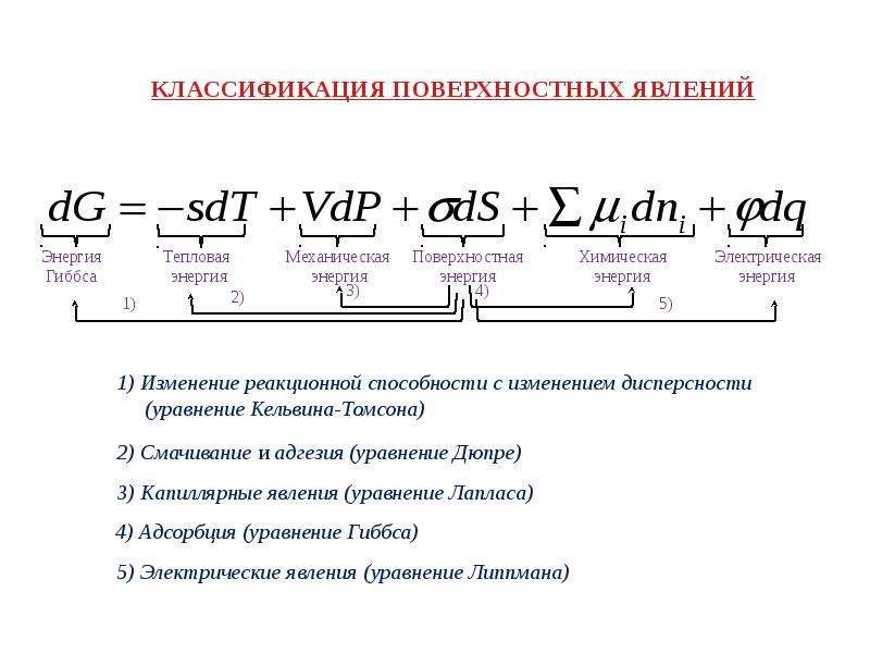 Поверхностные явления презентация