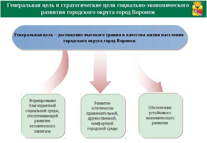 Социально экономическое развитие округа. Генеральная цель. Цели социально-экономического развития. Генеральная цель организации. Цели социального развития.