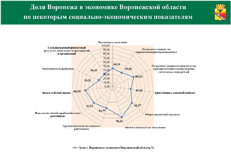 Анализ социального развития территории