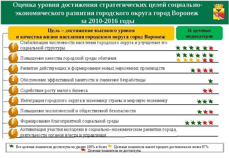 Оцените возможности. Оценка уровня достижения цели. Оценка уровня социально-экономического развития региона. Показатели достижения стратегических целей. Оценка уровня развития города.