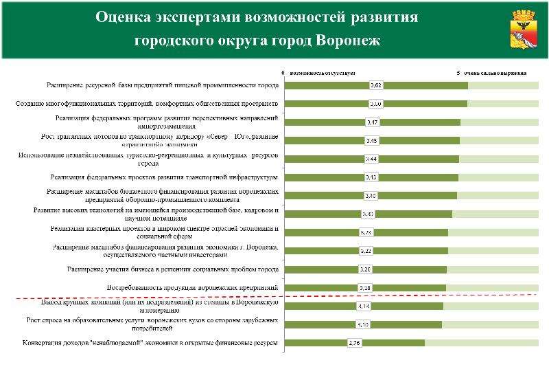 Оценка возможностей. Социально- экономическое развитие городского округа. Оценка возможностей развития. Городской округ город Воронеж промышленность наука описание. Проблемы развития города Воронежа.