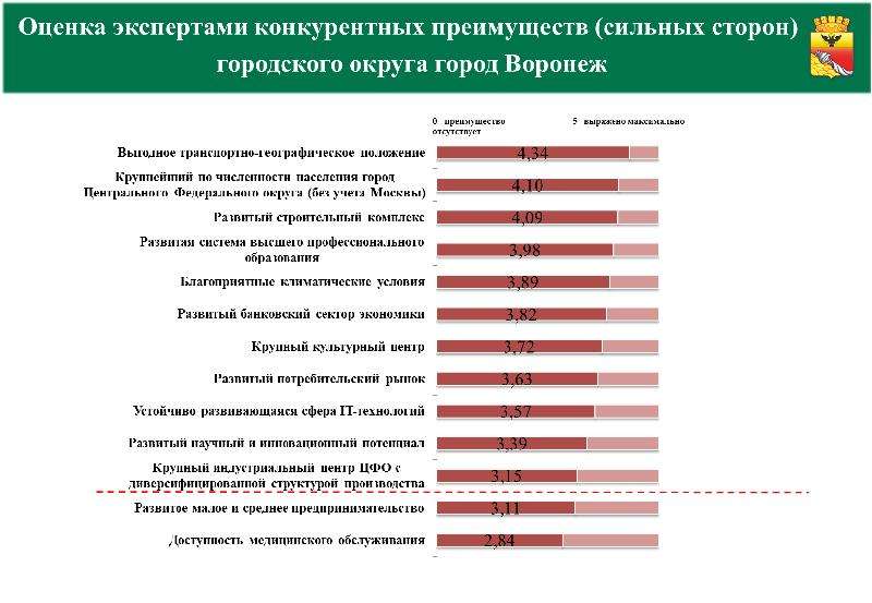 Социально экономическое развитие округа. Конкурентные преимущества Московской области. Оценка экспертную оценку конкурентов. Социально- экономическое развитие городского округа. Экономическая оценка экспертов.