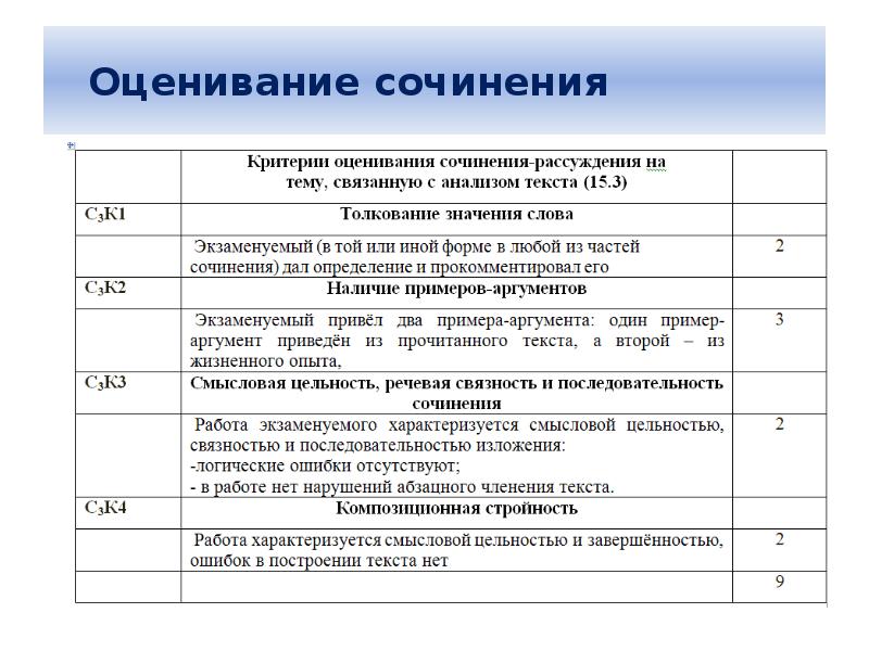 Критерии оценивания итогового сочинения