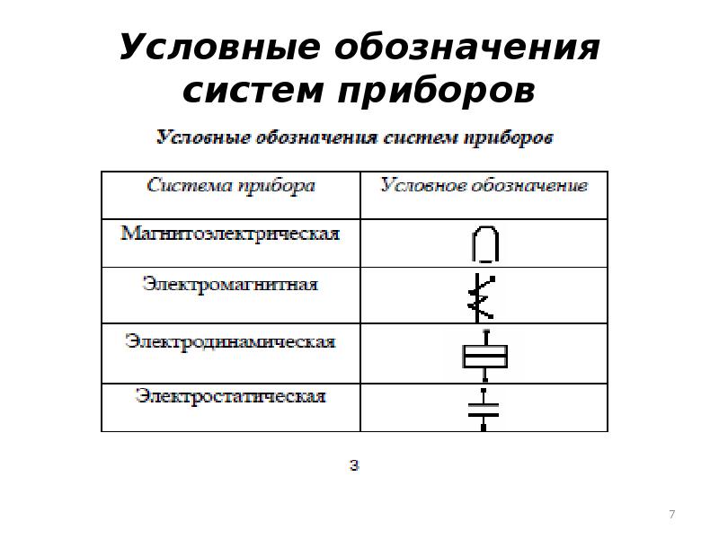 Система обозначение. Обозначение системы прибора. Условное обозначение приборов электромагнитной системы. Обозначения системы проборов. Условные обозначения электроизмерительных приборов.