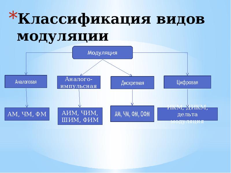 Виды модуляции в компьютерных сетях