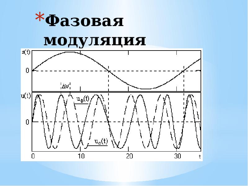 Схемы построения фазовых модуляторов