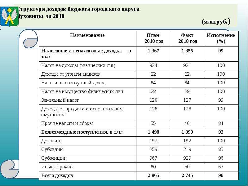 Размещенные активы. Отчёт об исполнении городского бюджета за 2018 год.. Бюджет городского округа Королев. Собственные доходы бюджета в отчете об исполнении бюджета. Бюджет городского округа Щелково.