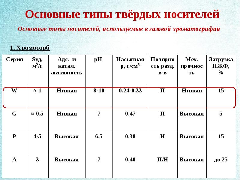 Газожидкостная хроматография презентация