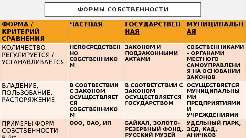 Частная и государственная собственность. Формы собственности частная государственная. Частная муниципальная и государственная собственность таблица.