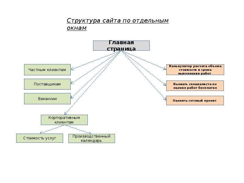 Хорошая структура сайта