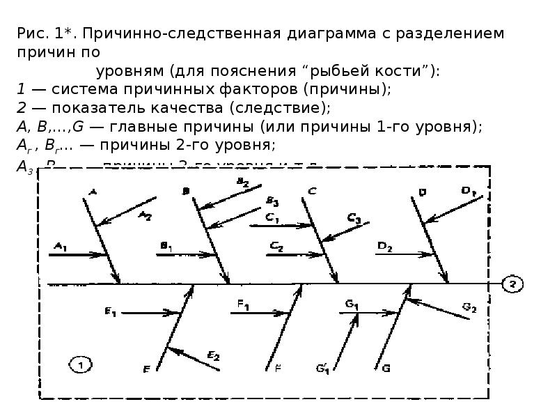 Причинно следственная диаграмма