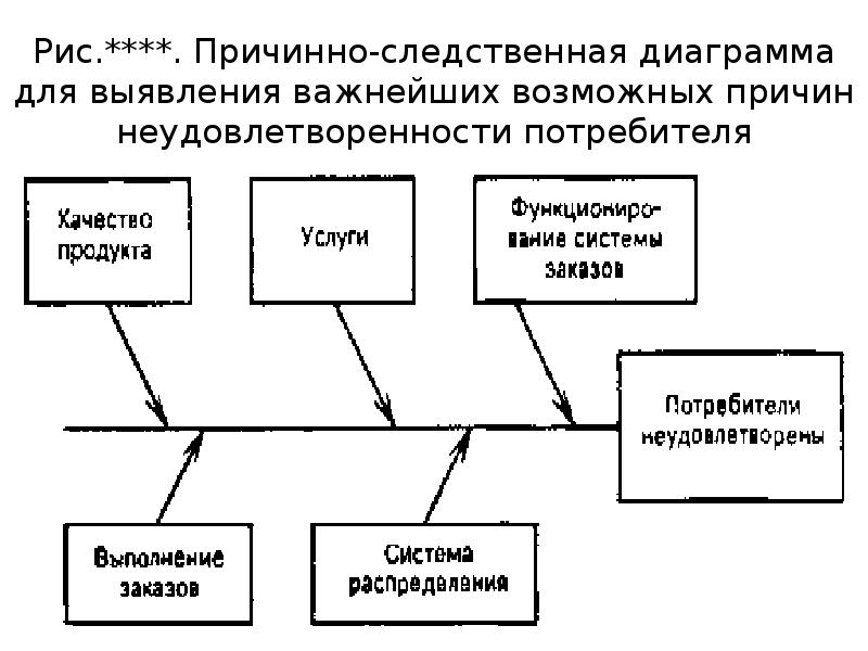 Диаграмма причин. Диаграмма причина следствие. Скелет рыбы причины следствия диаграмм. Диаграмма связей следствие и причины. Диаграмма причин-следствий гостицы.