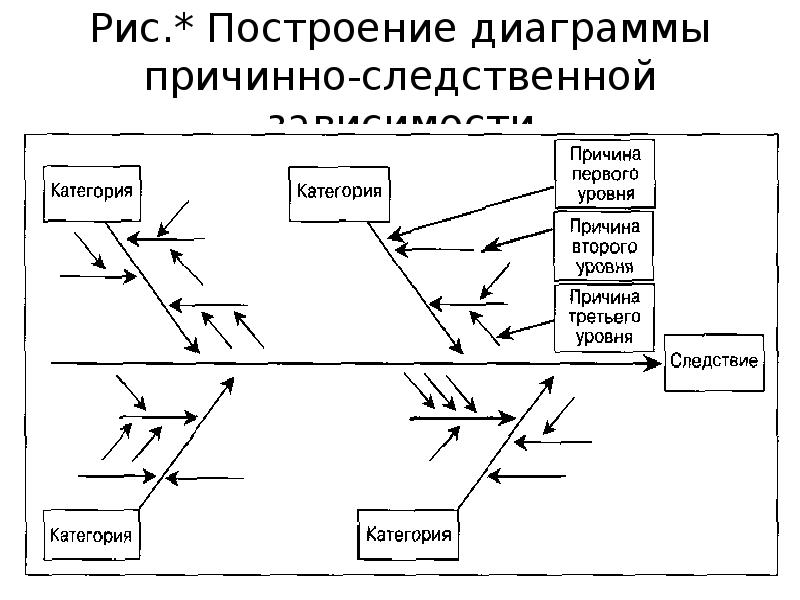 Причинная диаграмма. Диаграмма причин-следствий (диаграмма Исикавы). Диаграмма причинно-следственных связей. Рыба причинно следственных связей.