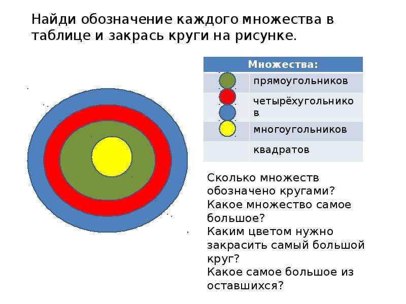 Множество квадратов. Найди обозначение каждого множества. Обозначение каждого множества в таблице и закрась круги на рисунке. Множества таблица обозначений. Множество прямоугольников и множество квадратов.