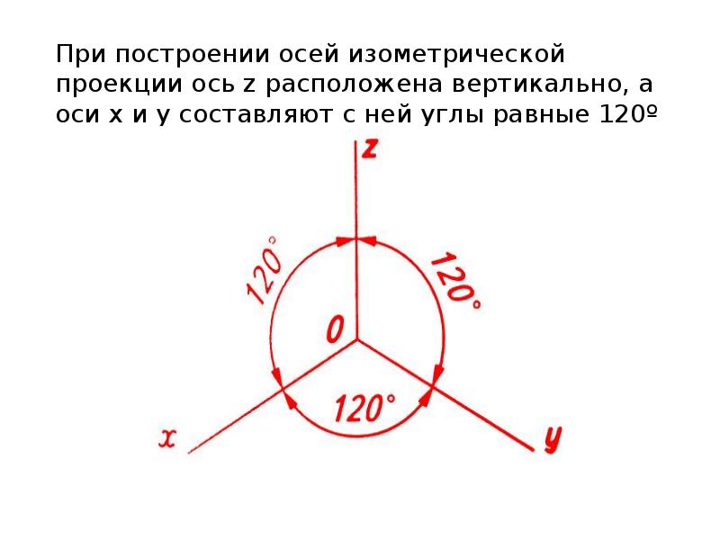 Проекция на ось z