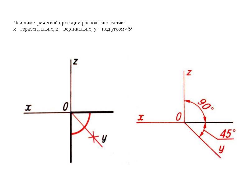 Проекция на ось y. Оси диметрической проекции. Оси фронтальной диметрической проекции. X Y Z по оси оси в диметрической проекции. Фронтальная диметрическая проекция 120 градусов.