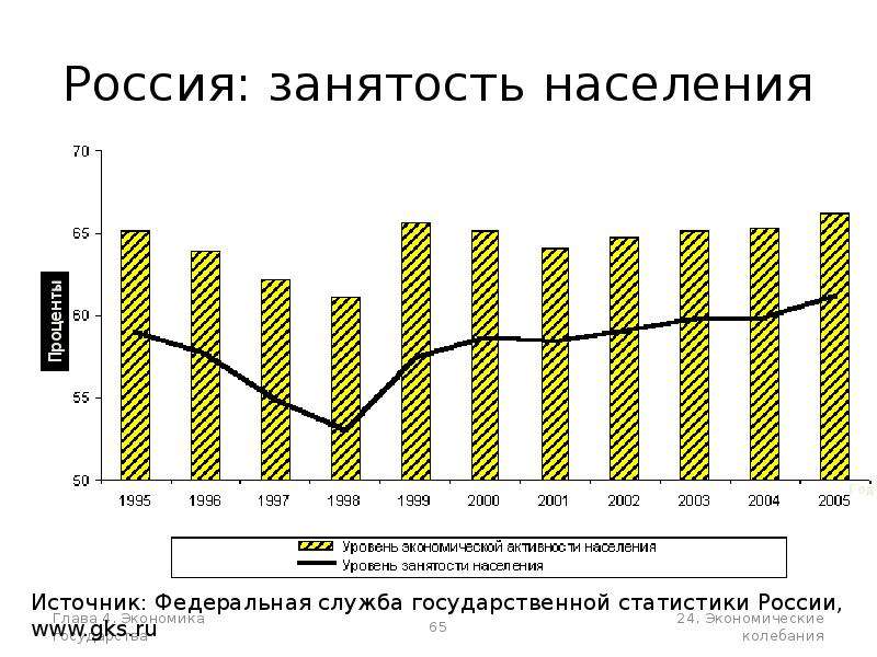 Какого значение населения. Занятость населения России. Уровень занятости в России по годам. Уровень занятости в России 2018. Уровень занятости населения в экономике страны.