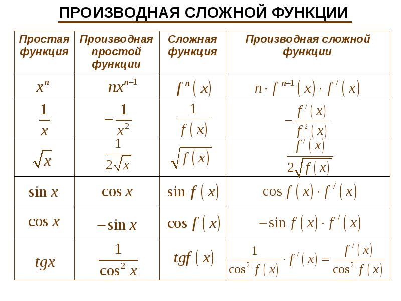 Схема вычисления производной