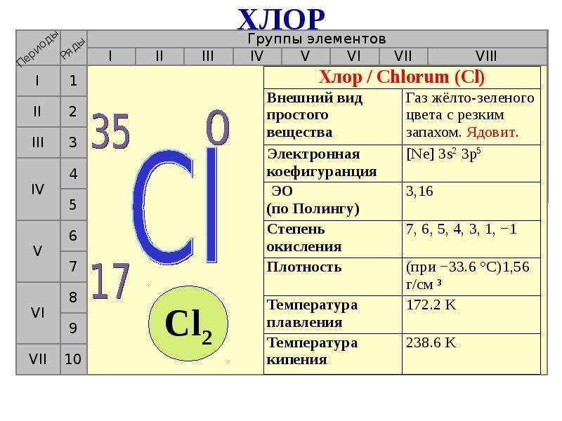 Фтор номер элемента. Хлор период группа. Хлор характеристика по таблице Менделеева. Характеристика элементов по периодической системе хлор. Характеристика химического элемента хлора по таблице Менделеева.